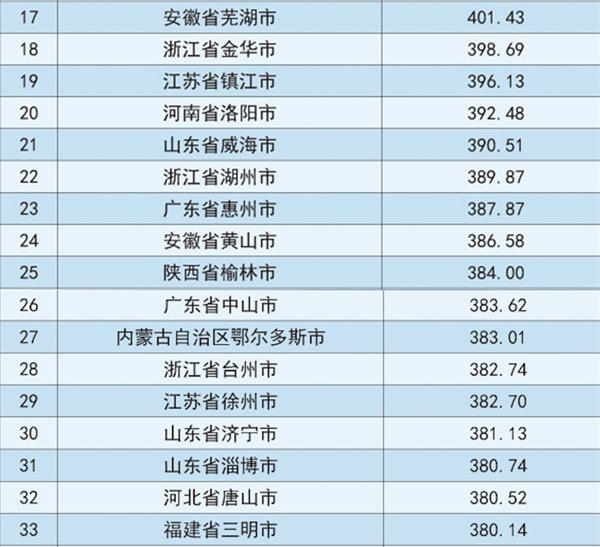 2018中国地级市100强排行榜:苏州第一(附榜单