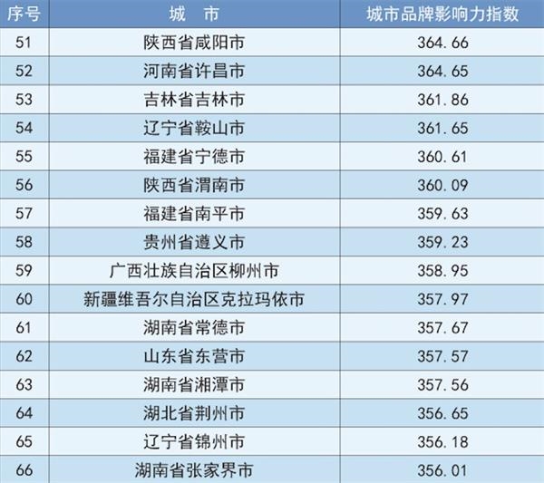 2018中国地级市100强排行榜:苏州第一(附榜单