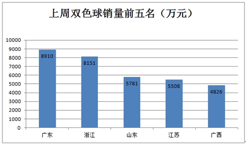 上周双色球销量10.12亿 同比增长0.9%