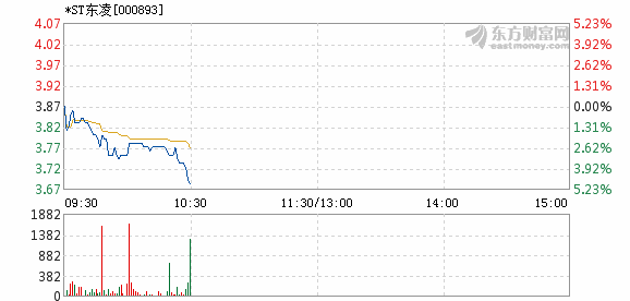 *ST东凌6月19日盘中跌停