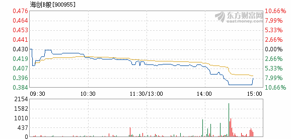 海创B股6月19日打开跌停