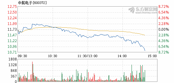 中航电子6月19日加速下跌