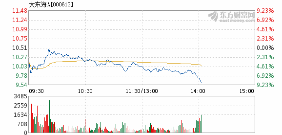 大东海A6月19日加速下跌