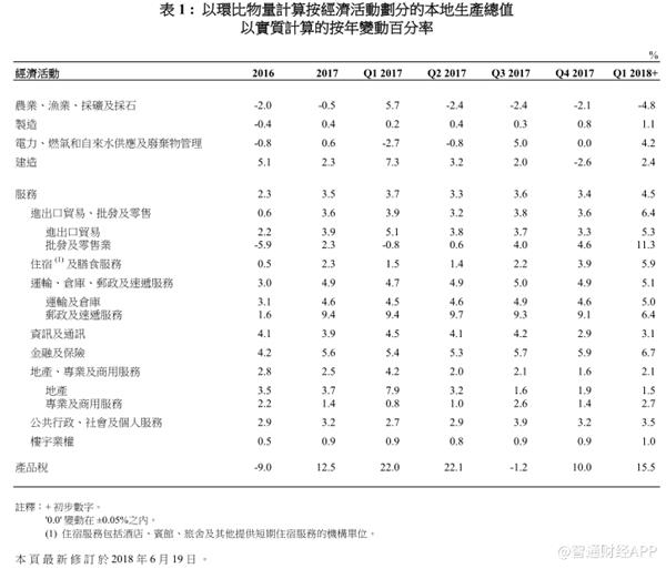 香港gdp金融占比_香港GDP结束五连跌金管局总裁警告三大金融风险