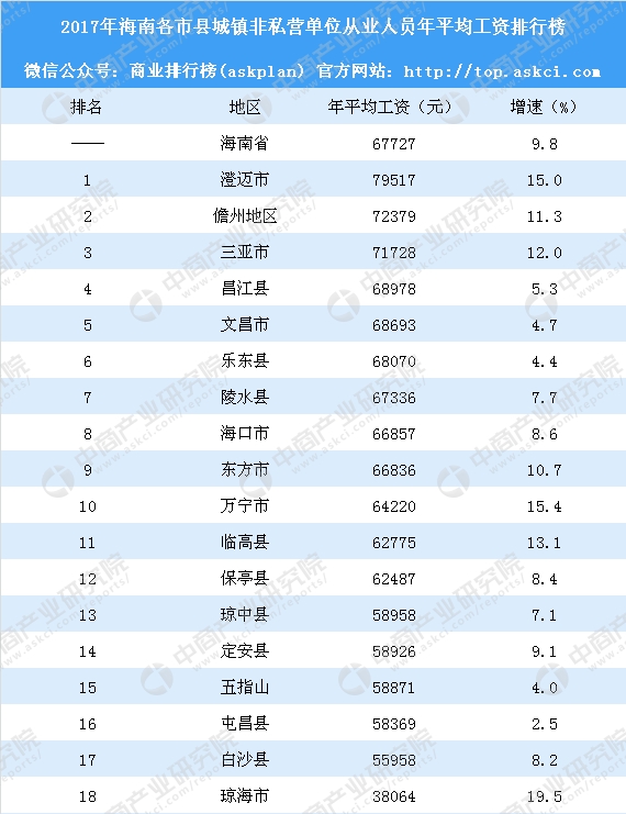 海南各市县人口排名_2018年海南各市县排名 海口市人口最多GDP第一,三亚市GDP第(3)