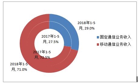 战狼2票房累计_业务收入累计完