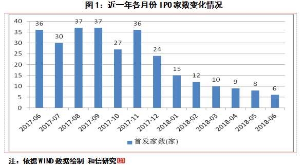A股IPO家数及募集资金变化的分析