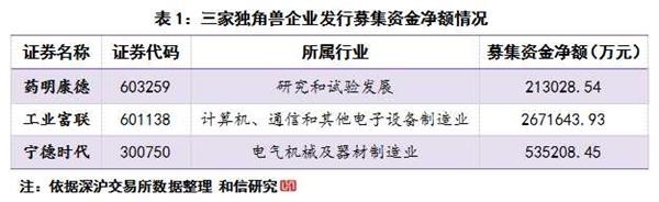 A股IPO家数及募集资金变化的分析