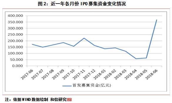A股IPO家数及募集资金变化的分析