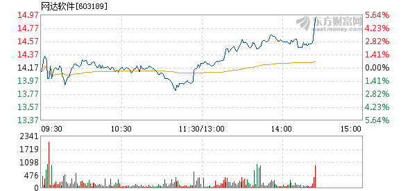 网达软件6月20日盘中涨幅达5%