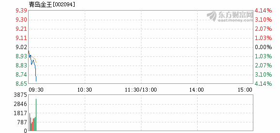 青岛金王6月20日加速下跌