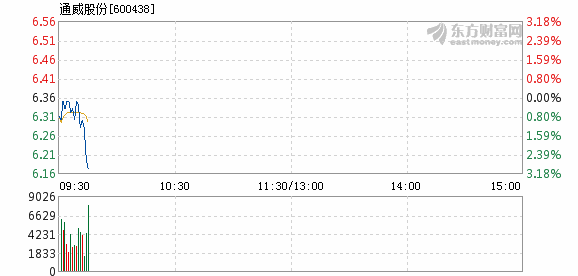 通威股份6月20日加速下跌