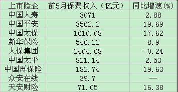 前5月上市险企保费战报：国寿爬坡 