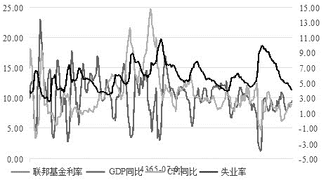 gdp和失业率