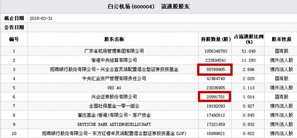 白云机场两个跌停后巨量换手 兴全基金兴业证