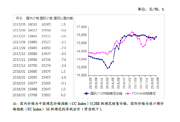 农业农村部:2018年5月大宗农产品供需形势分