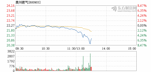 贵州燃气6月21日快速反弹