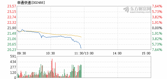 申通快递6月21日加速下跌