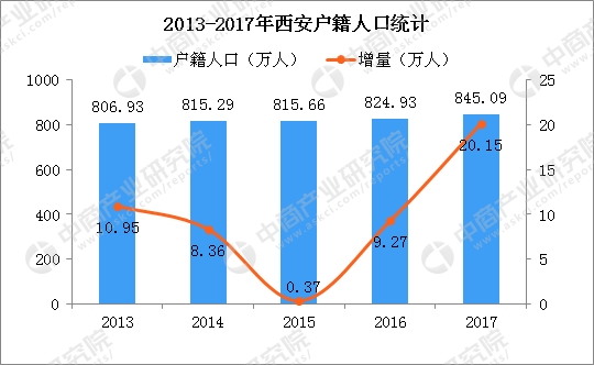 2018年陕西西安人口_2018年西安落户人口突破50万学历落户和人才引进占比65.8%图