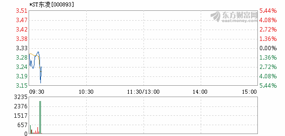 *ST东凌6月22日打开跌停