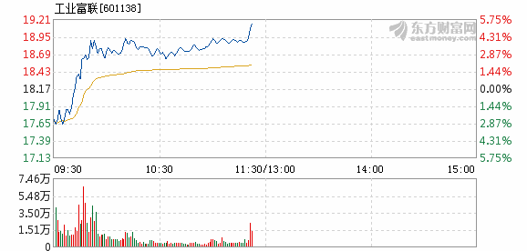 工业富联6月22日盘中涨幅达5%