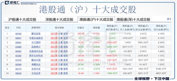 港股通进流入9.56亿 中国石油股份(00857.HK)