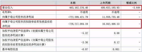 中科招商表示，2017年的亏损不会对公司海外上市形成障碍，公司上市的估值以2018年审计报告为基础，并结合未来三年的经营预测进行估值，公司会结合战略投资者的引进情况同步实施登陆其他资本市场的工作，届时将制定上市方案，并提交公司董事会和股东会审议后公告。