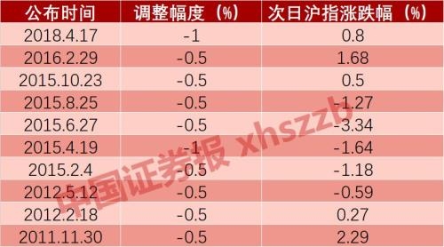 重磅!央行再度降准,还首度动手计算了这个数字,一文看懂股市债市影响