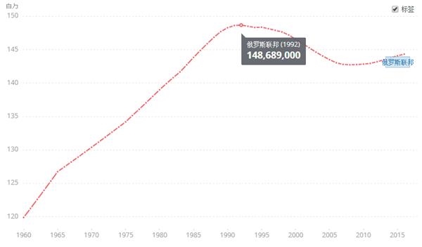 中国人口数量变化图_俄罗斯人口数量2018