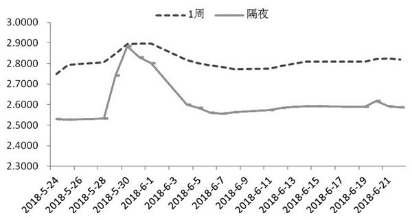 资本市场监测:利率市场主要是下跌