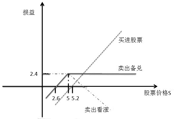 圖為賣出看漲備兌損益