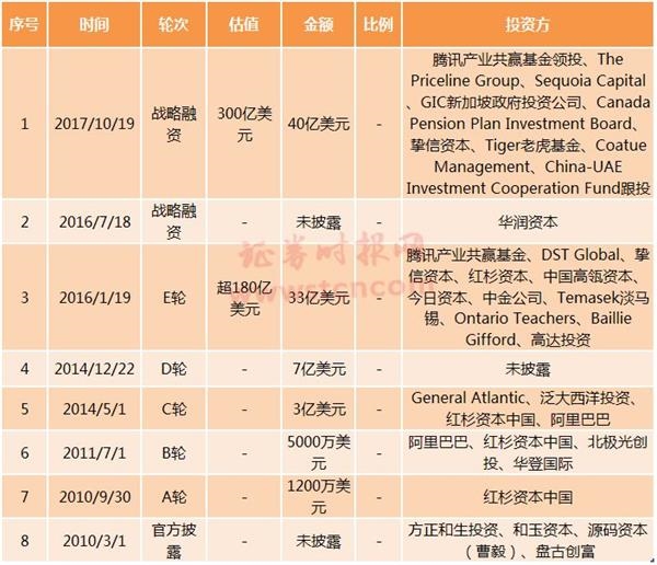 600亿美元美团冲刺港股 2017年仍处亏损状态 核心业务被疑遭四面围剿