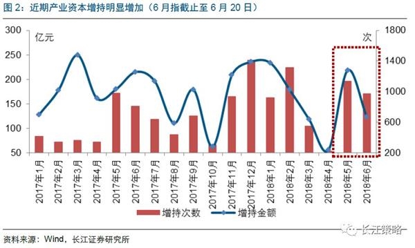 长江策略：产业资本增减持是市场的领先指标吗？
