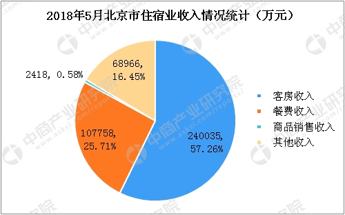 赵丽颖收入比何炅高_星级酒店收入占比(3)