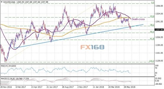 (现货黄金日线走势图来源:FX168财经网)