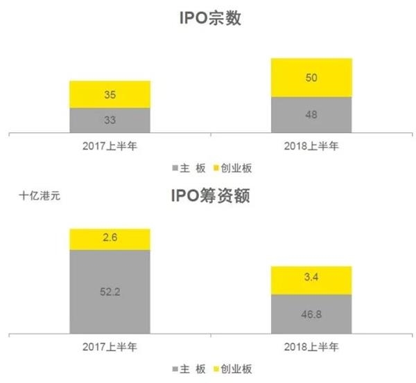 小米美团掀赴港上市高潮 上半年香港IPO数量全球第一