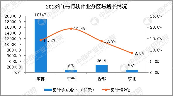 收入证明_2018软件产业收入