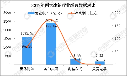 点击图片查看详情 海尔集团_2018年海尔集团收入(2)