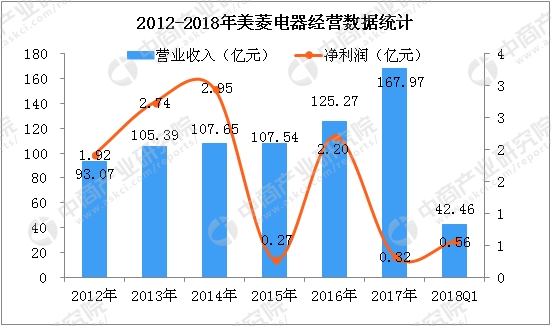 海尔集团_2018年海尔集团收入(2)