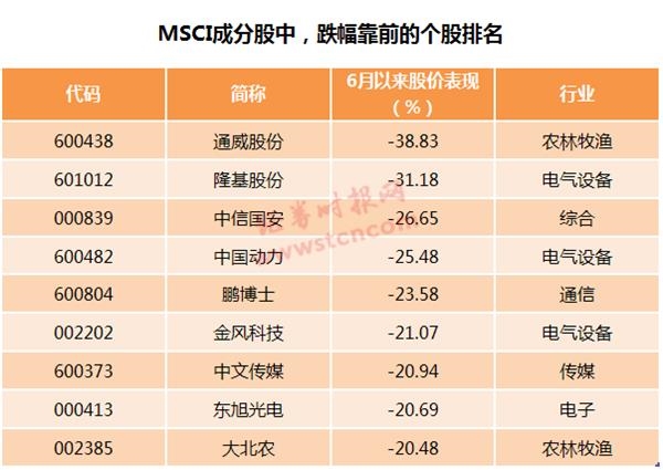 北上资金增持146只msci成分股