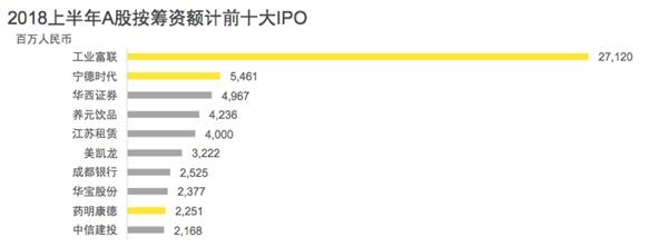最新数据！IPO数骤降70%多 这半年东北等地为0！