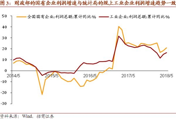 发现dns服务存在问题_收入统计存在的问题(3)