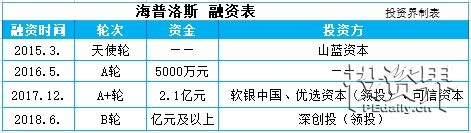 海普洛斯完成数亿元B轮融资 深创投领投