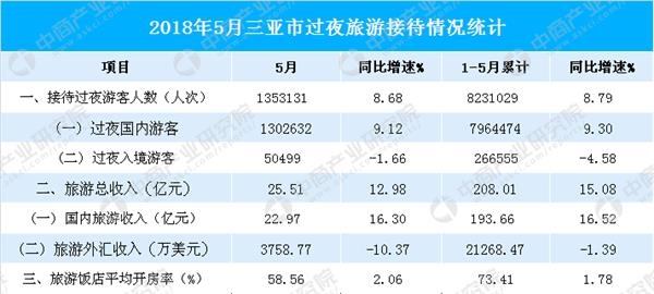 国庆各省旅游收入排行_2018年海南旅游收入