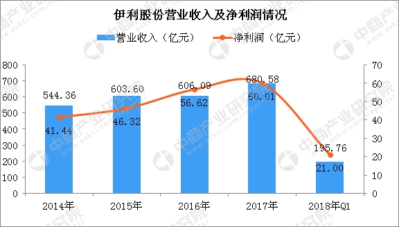 点击图片查看详情 伊利牛奶_伊利2018年全年收入