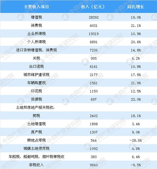 财政收入_5年 财政收入分析(3)