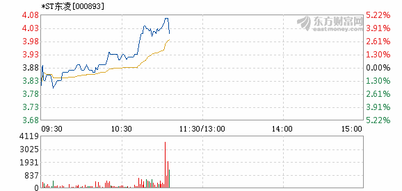 *ST东凌6月28日打开涨停