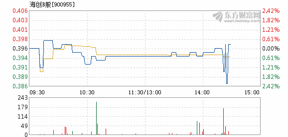 海创B股6月28日快速反弹