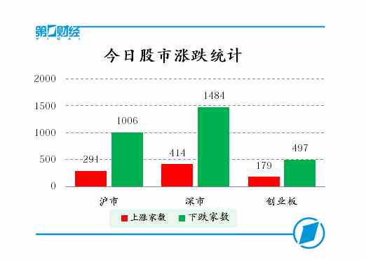 医药股、消费股相继大跌 沪指再创阶段新低
