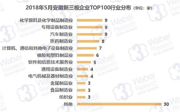 2018年5月安徽新三板企业TOP100行业分布(挖贝新三板研究院制图)